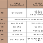 국제학교와 외국인학교 어떻게 다를까? 영어로 수업하는 점 외에 어떤 차이가 있을까?