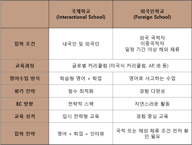 국제학교와 외국인학교 어떻게 다를까? 영어로 수업하는 점 외에 어떤 차이가 있을까?