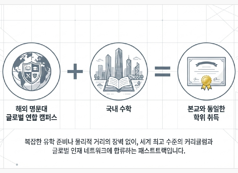뉴욕주립대, 조지메이슨대, 겐트대, 유타대, FIT 졸업장을 국내에서 – 인천글로벌캠퍼스(IGC)